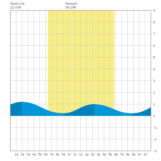 Amityville tide chart for Saturday, March 2, 2024