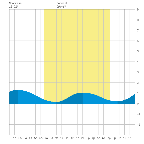 Amityville tide chart for Saturday, March 30, 2024