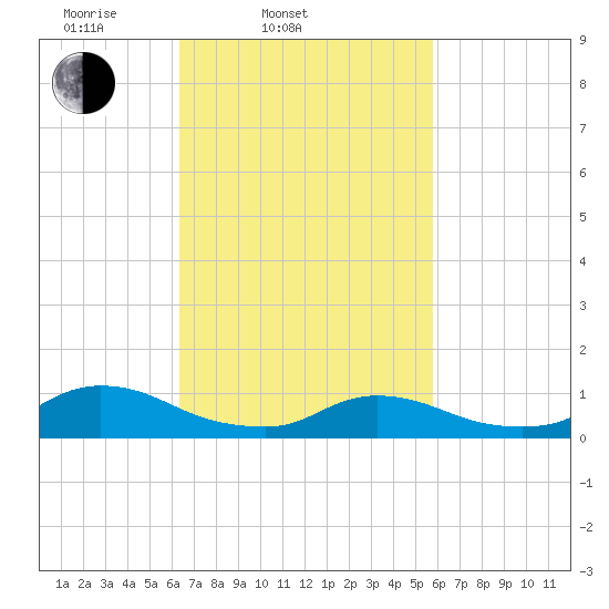 Amityville tide chart for Sunday, March 3, 2024