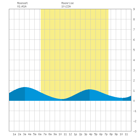 Amityville tide chart for Sunday, April 14, 2024