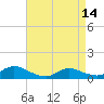 Amityville tide chart for Sunday, April 14, 2024