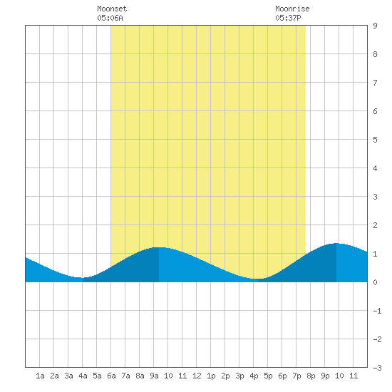 Amityville tide chart for Sunday, April 21, 2024