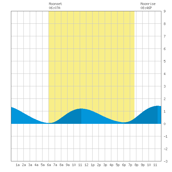 Amityville tide chart for Wednesday, April 24, 2024