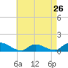Amityville tide chart for Friday, April 26, 2024