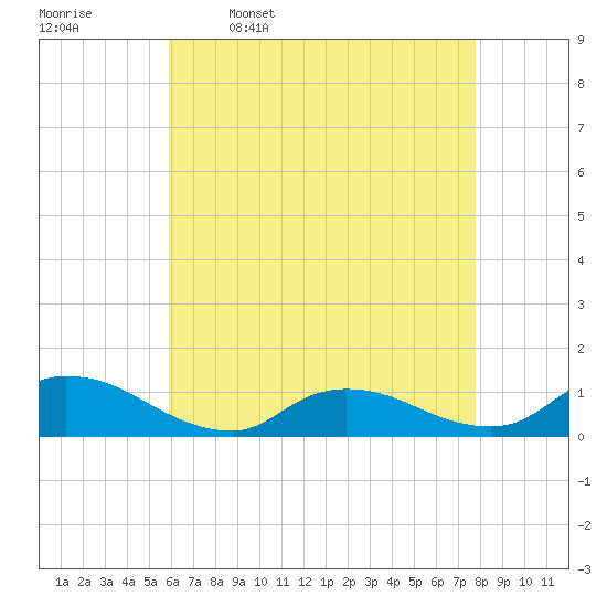 Amityville tide chart for Sunday, April 28, 2024