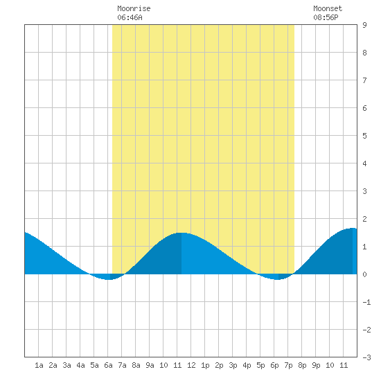 Amityville tide chart for Tuesday, April 9, 2024