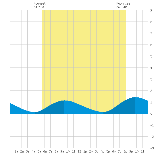 Amityville tide chart for Tuesday, May 21, 2024