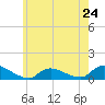 Amityville tide chart for Friday, May 24, 2024