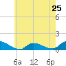Amityville tide chart for Saturday, May 25, 2024