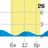 Amityville tide chart for Sunday, May 26, 2024