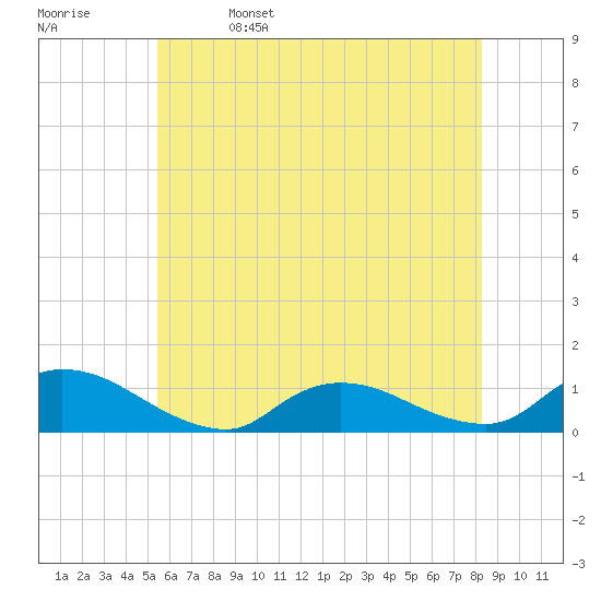 Amityville tide chart for Monday, May 27, 2024
