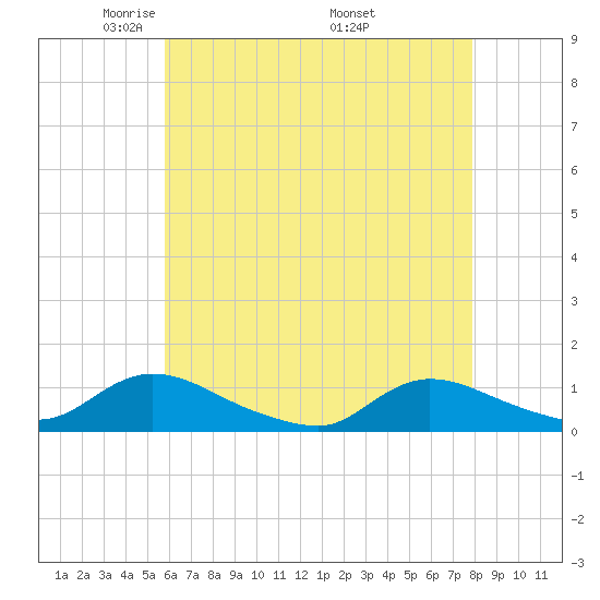 Amityville tide chart for Thursday, May 2, 2024