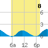 Amityville tide chart for Wednesday, May 8, 2024