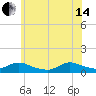 Amityville tide chart for Friday, June 14, 2024