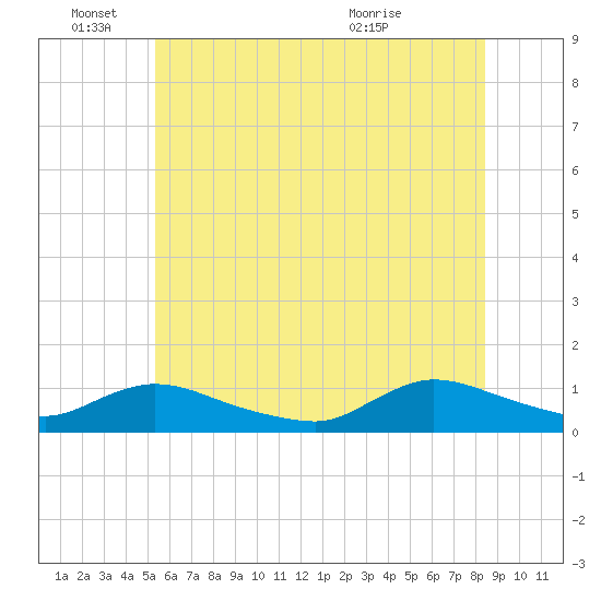 Amityville tide chart for Saturday, June 15, 2024