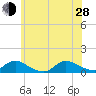 Amityville tide chart for Friday, June 28, 2024