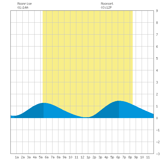 Amityville tide chart for Sunday, June 30, 2024