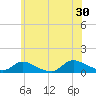 Amityville tide chart for Sunday, June 30, 2024