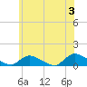 Amityville tide chart for Monday, June 3, 2024