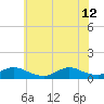 Amityville tide chart for Friday, July 12, 2024