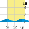 Amityville tide chart for Monday, July 15, 2024