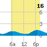Amityville tide chart for Tuesday, July 16, 2024