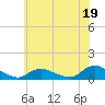 Amityville tide chart for Friday, July 19, 2024