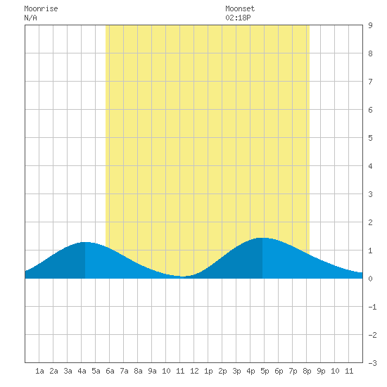 Amityville tide chart for Sunday, July 28, 2024