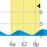 Amityville tide chart for Thursday, July 4, 2024