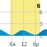 Amityville tide chart for Saturday, July 6, 2024