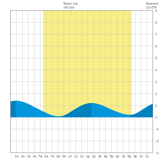 Amityville tide chart for Tuesday, July 9, 2024