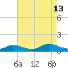 Amityville tide chart for Tuesday, August 13, 2024