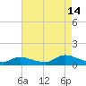 Amityville tide chart for Wednesday, August 14, 2024