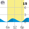 Amityville tide chart for Monday, August 19, 2024
