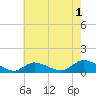 Amityville tide chart for Thursday, August 1, 2024