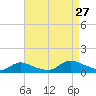 Amityville tide chart for Tuesday, August 27, 2024