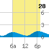 Amityville tide chart for Wednesday, August 28, 2024