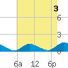 Amityville tide chart for Saturday, August 3, 2024