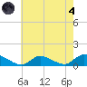 Amityville tide chart for Sunday, August 4, 2024