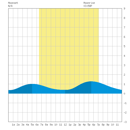 Amityville tide chart for Thursday, September 12, 2024