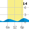 Amityville tide chart for Saturday, September 14, 2024