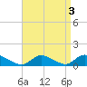 Amityville tide chart for Tuesday, September 3, 2024