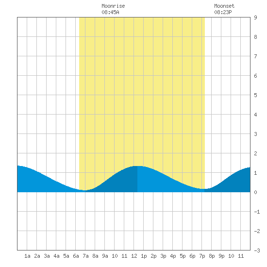 Amityville tide chart for Thursday, September 5, 2024