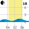Amityville tide chart for Thursday, October 10, 2024