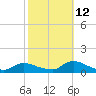 Amityville tide chart for Saturday, October 12, 2024