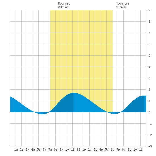 Amityville tide chart for Friday, October 18, 2024