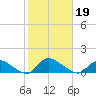 Amityville tide chart for Saturday, October 19, 2024