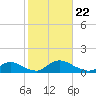 Amityville tide chart for Tuesday, October 22, 2024