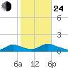 Amityville tide chart for Thursday, October 24, 2024