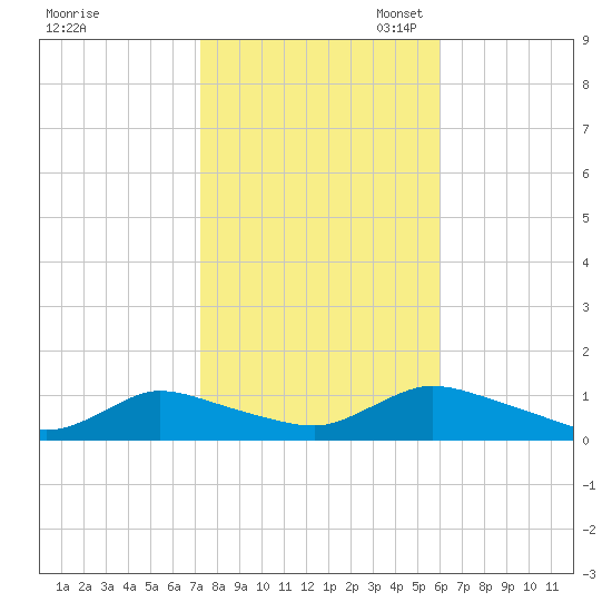 Amityville tide chart for Friday, October 25, 2024